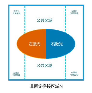 盈普雙激光SLS打印機(jī)拼接區(qū)域優(yōu)化