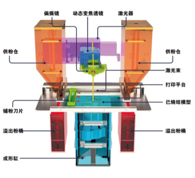 SLS上送粉工藝分析